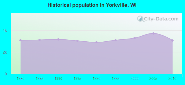 Historical population in Yorkville, WI