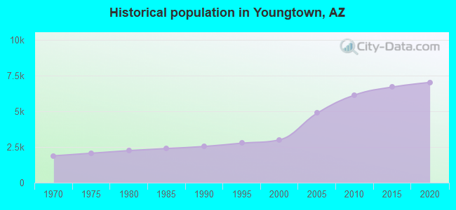 Historical population in Youngtown, AZ