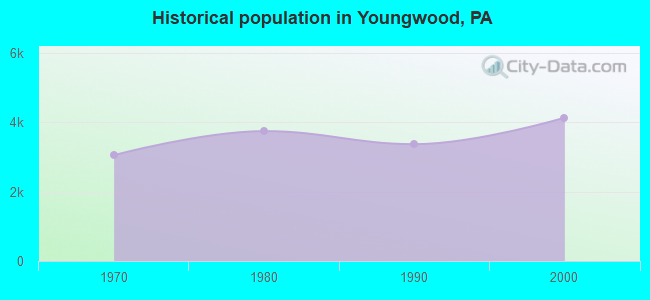 Historical population in Youngwood, PA