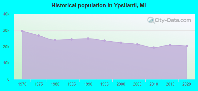 Historical population in Ypsilanti, MI