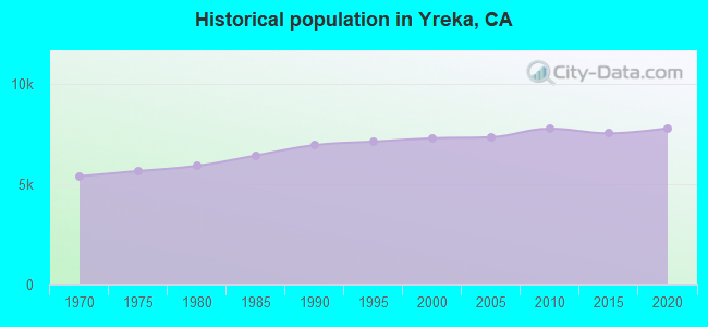 Historical population in Yreka, CA