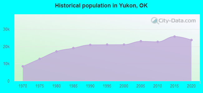 Historical population in Yukon, OK