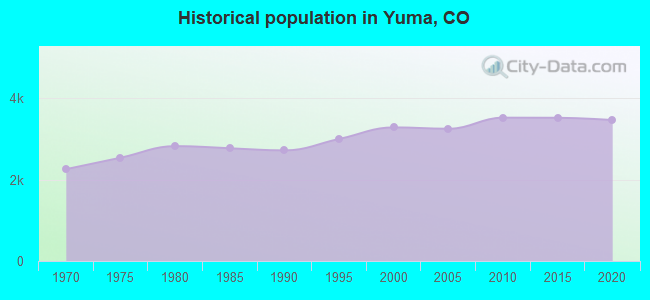 Historical population in Yuma, CO