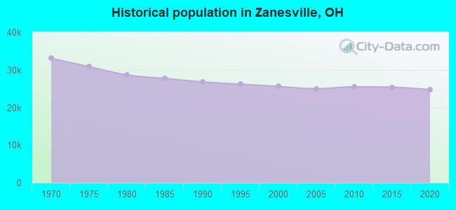 Historical population in Zanesville, OH