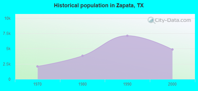 Historical population in Zapata, TX
