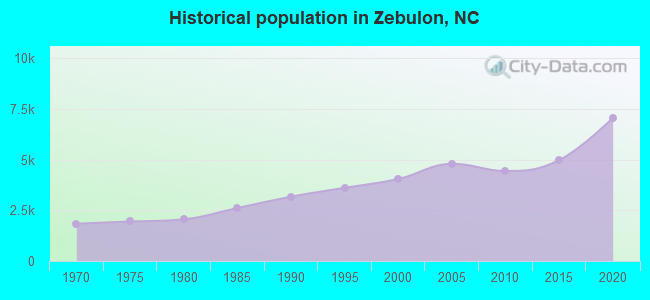 Historical population in Zebulon, NC