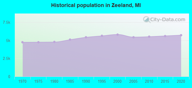 Historical population in Zeeland, MI
