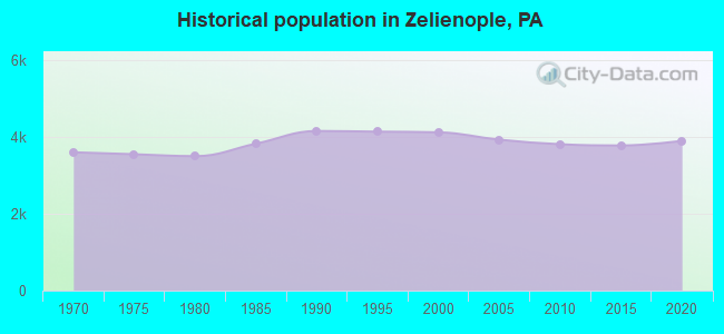 Historical population in Zelienople, PA