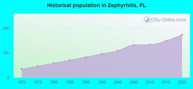 Historical population in Zephyrhills, FL