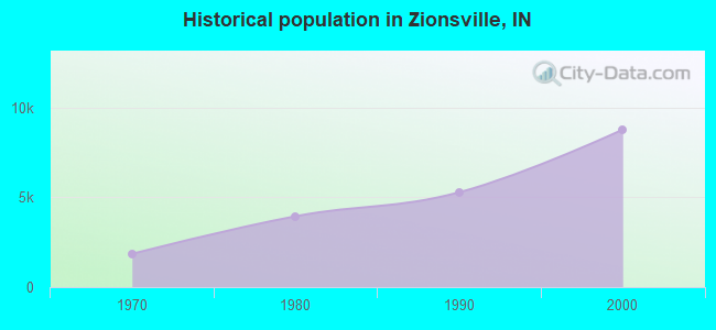 Historical population in Zionsville, IN