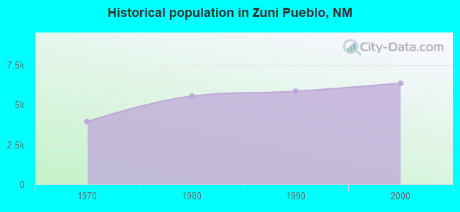 Historical population in Zuni Pueblo, NM