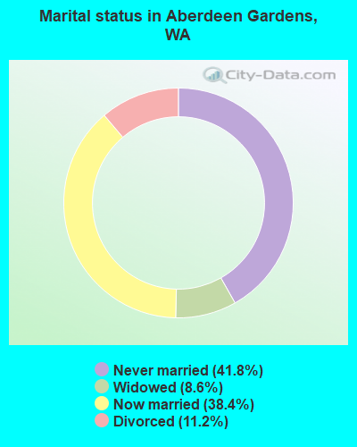 Marital status in Aberdeen Gardens, WA