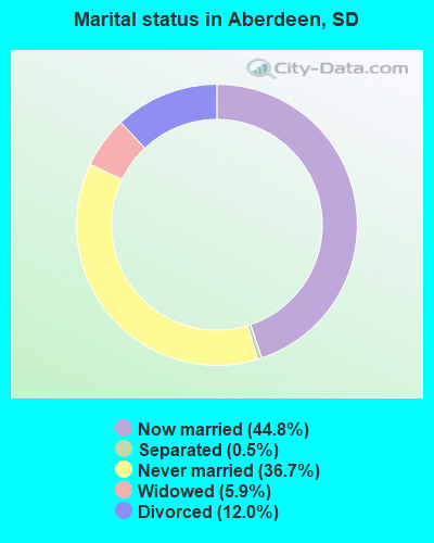 Marital status in Aberdeen, SD