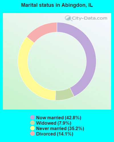 Marital status in Abingdon, IL