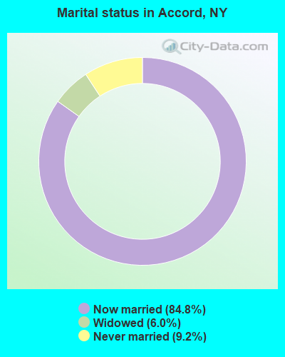 Marital status in Accord, NY
