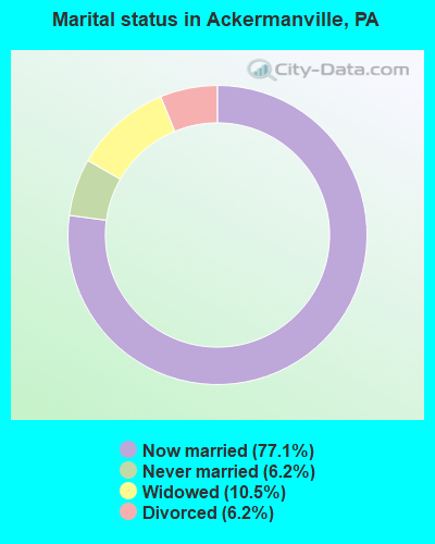 Marital status in Ackermanville, PA