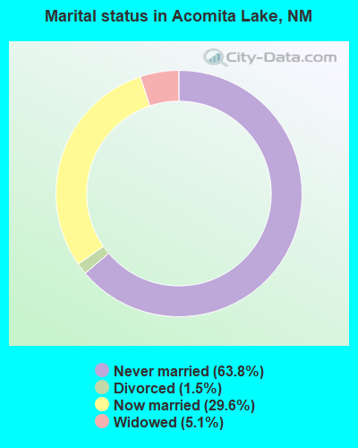 Marital status in Acomita Lake, NM