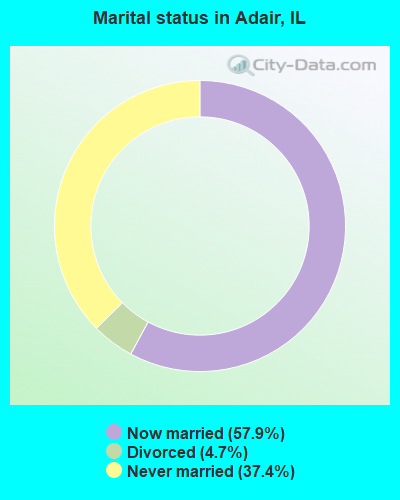 Marital status in Adair, IL