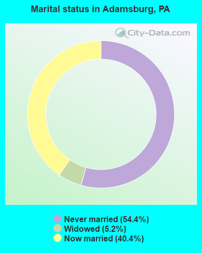 Marital status in Adamsburg, PA