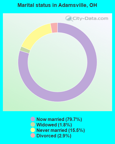 Marital status in Adamsville, OH