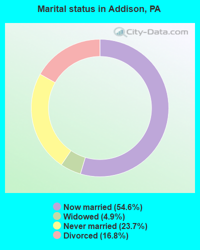Marital status in Addison, PA