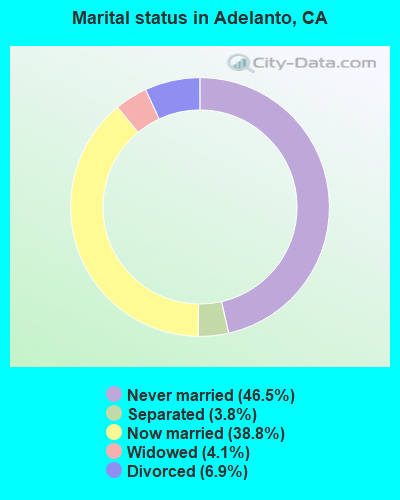 Marital status in Adelanto, CA