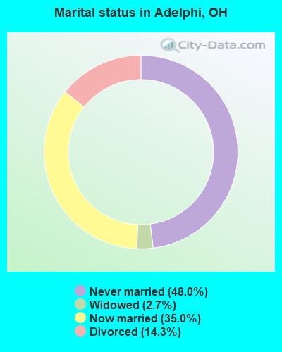 Marital status in Adelphi, OH