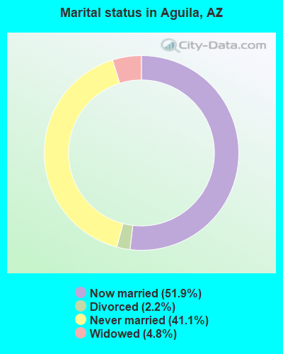 Marital status in Aguila, AZ