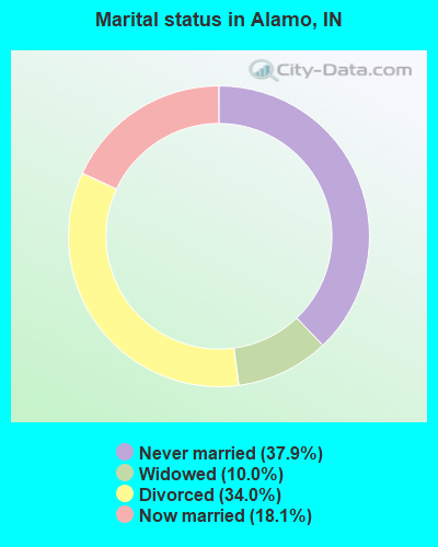 Marital status in Alamo, IN