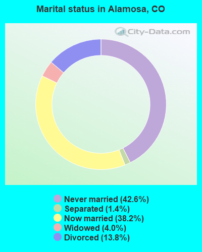 Marital status in Alamosa, CO