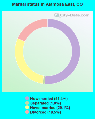 Marital status in Alamosa East, CO