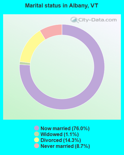 Marital status in Albany, VT