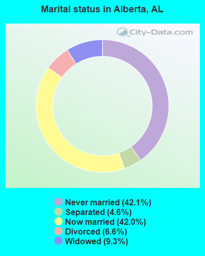 Marital status in Alberta, AL