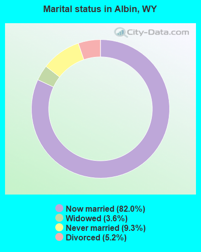 Marital status in Albin, WY