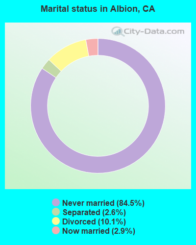 Marital status in Albion, CA