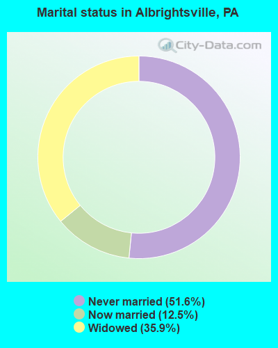 Marital status in Albrightsville, PA