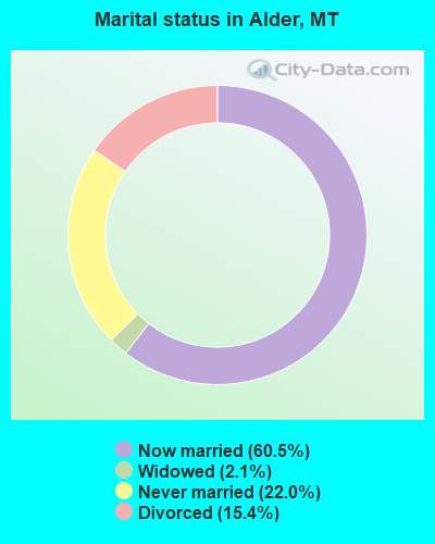 Marital status in Alder, MT
