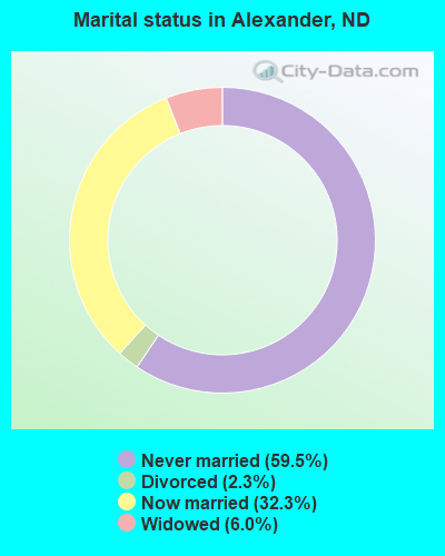 Marital status in Alexander, ND