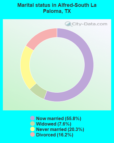 Marital status in Alfred-South La Paloma, TX