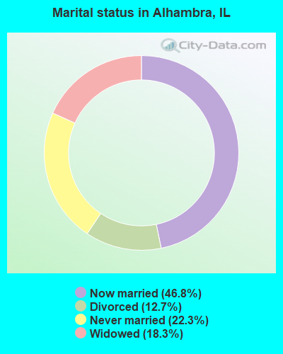 Marital status in Alhambra, IL