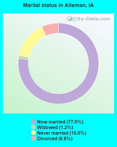 Marital status in Alleman, IA