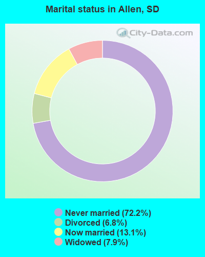 Marital status in Allen, SD