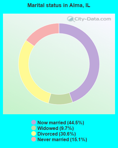 Marital status in Alma, IL