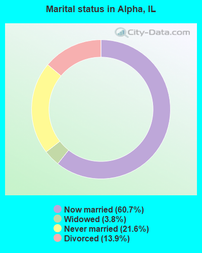 Marital status in Alpha, IL