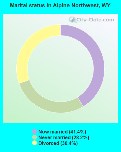 Marital status in Alpine Northwest, WY