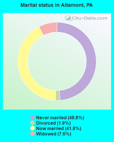 Marital status in Altamont, PA
