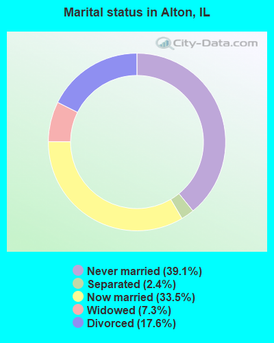 Marital status in Alton, IL