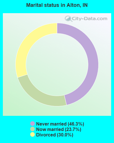 Marital status in Alton, IN