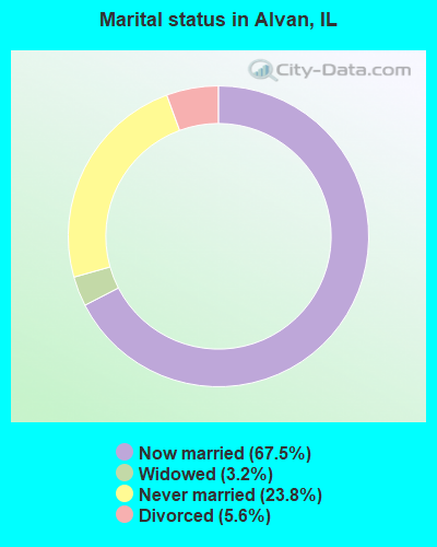 Marital status in Alvan, IL