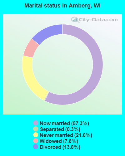 Marital status in Amberg, WI